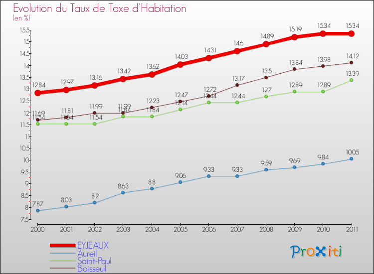 Evolution du taux de la taxe d'habitation pour EYJEAUX et les communes proches Comparaison des taux de la taxe d'habitation pour EYJEAUX et les communes voisines