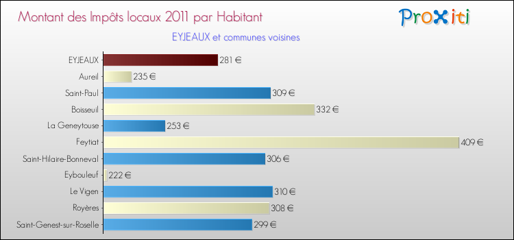 Montant des impôts locaux par Habitant pour EYJEAUX et les communes proches Comparaison des impôts locaux par habitant pour EYJEAUX et les communes voisines