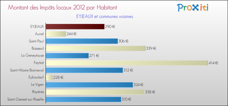 Montant des impôts locaux par Habitant pour EYJEAUX et les communes proches Comparaison des impôts locaux par habitant pour EYJEAUX et les communes voisines