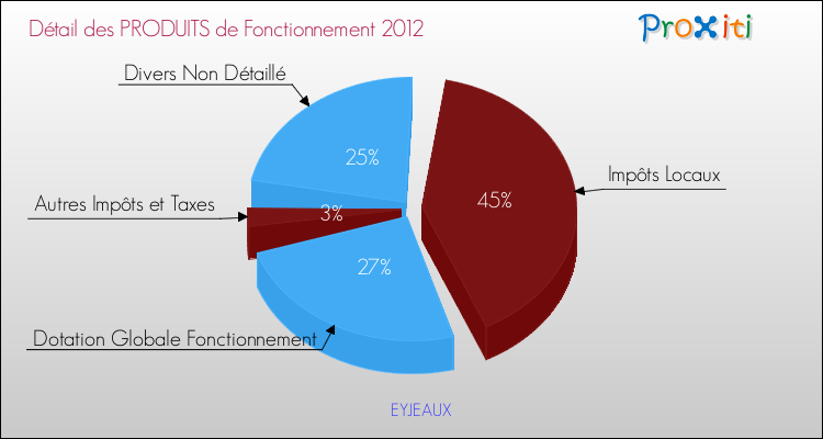 Décomposition du Budget de Fonctionnement 2012 de la commune de EYJEAUX Budget de Fonctionnement 2012 pour la commune de EYJEAUX