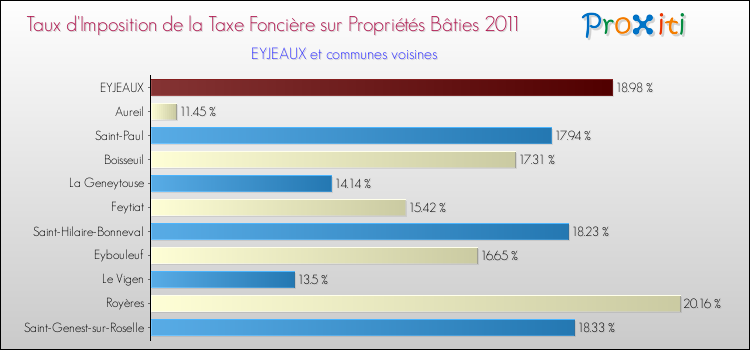 Taux d'imposition de la taxe foncière sur le bati 2011 pour EYJEAUX et les communes proches Comparaison des taux d'imposition de la taxe foncière sur le bati 2011 pour EYJEAUX et les communes voisines