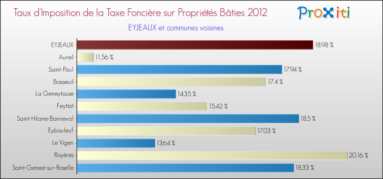 Taux d'imposition de la taxe foncière sur le bati 2012 pour EYJEAUX et les communes proches Comparaison des taux d'imposition de la taxe foncière sur le bati 2012 pour EYJEAUX et les communes voisines