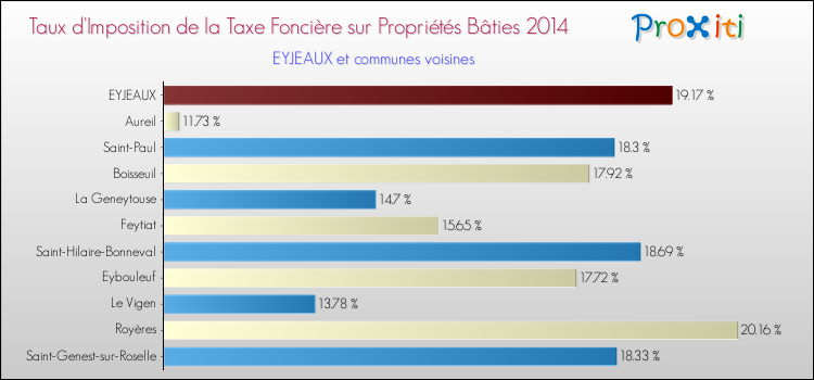 Taux d'imposition de la taxe foncière sur le bati 2014 pour EYJEAUX et les communes proches Comparaison des taux d'imposition de la taxe foncière sur le bati 2014 pour EYJEAUX et les communes voisines