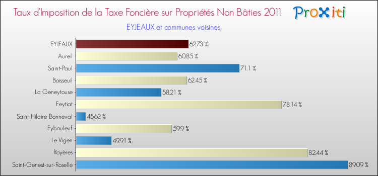Taux d'imposition de la taxe foncière sur les immeubles et terrains non batis 2011 pour EYJEAUX et les communes proches Comparaison des taux d'imposition de la taxe foncière sur les immeubles et terrains non batis 2011 pour EYJEAUX et les communes voisines