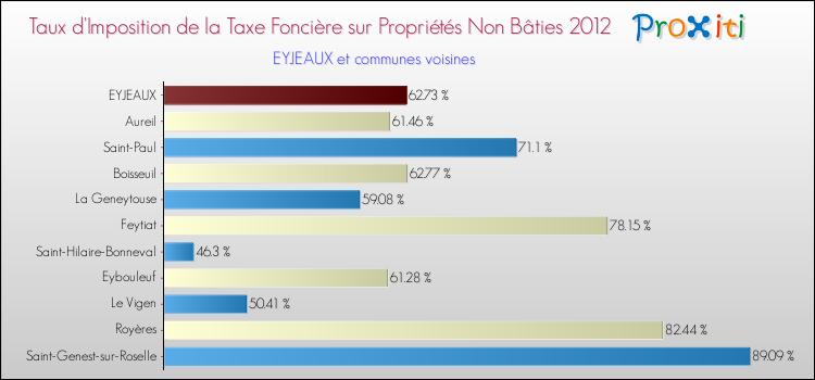 Taux d'imposition de la taxe foncière sur les immeubles et terrains non batis 2012 pour EYJEAUX et les communes proches Comparaison des taux d'imposition de la taxe foncière sur les immeubles et terrains non batis 2012 pour EYJEAUX et les communes voisines