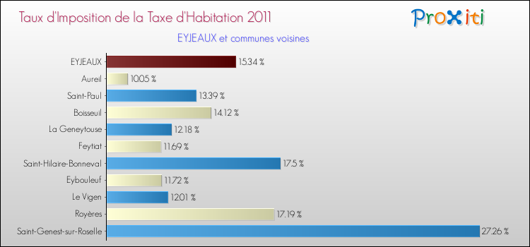 Taux d'imposition de la taxe d'habitation 2011 pour EYJEAUX et les communes proches Comparaison des taux d'imposition de la taxe d'habitation 2011 pour EYJEAUX et les communes voisines