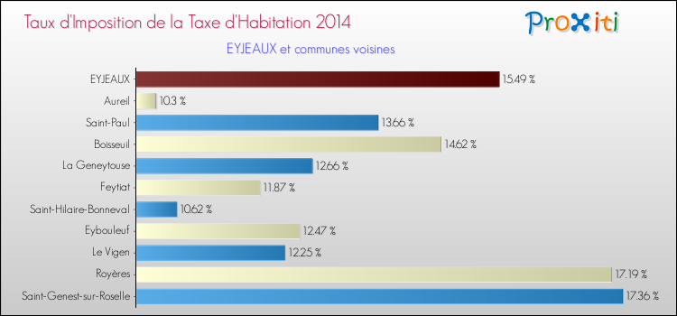 Taux d'imposition de la taxe d'habitation 2014 pour EYJEAUX et les communes proches Comparaison des taux d'imposition de la taxe d'habitation 2014 pour EYJEAUX et les communes voisines