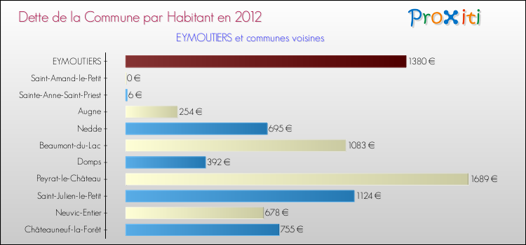 Dette par habitant de la commune en 2012 pour EYMOUTIERS et les communes proches Comparaison de la dette par habitant de la commune en 2012 pour EYMOUTIERS et les communes voisines