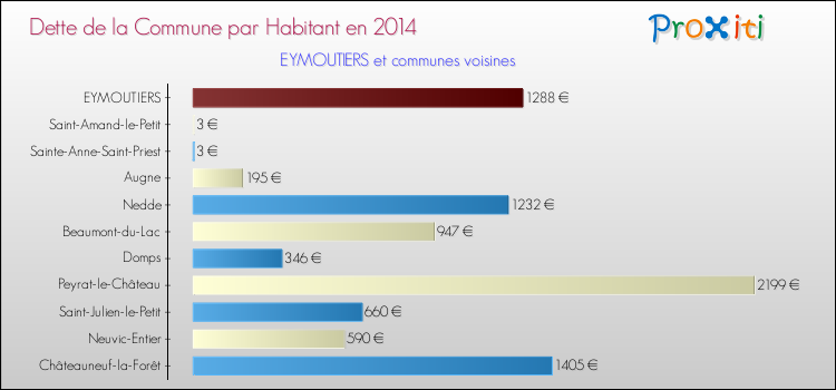 Dette par habitant de la commune en 2014 pour EYMOUTIERS et les communes proches Comparaison de la dette par habitant de la commune en 2014 pour EYMOUTIERS et les communes voisines