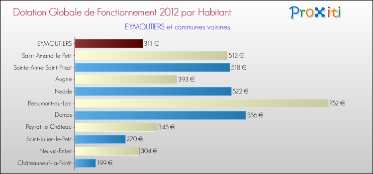 Montant des dotations globales de fonctionnement DGF par Habitant pour EYMOUTIERS et les communes proches Comparaison des des dotations globales de fonctionnement DGF par habitant pour EYMOUTIERS et les communes voisines