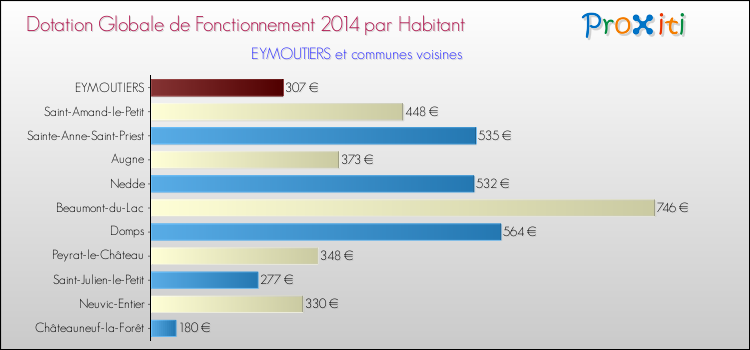 Montant des dotations globales de fonctionnement DGF par Habitant pour EYMOUTIERS et les communes proches en 2014. Comparaison des des dotations globales de fonctionnement DGF par habitant pour EYMOUTIERS et les communes voisines en 2014.