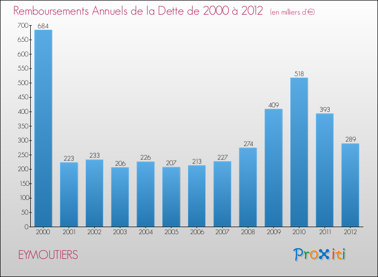 Evolution de l'annuité de la dette pour la commune de EYMOUTIERS de 2000 à 2012 Annuités de la dette pour EYMOUTIERS de 2000 à 2012