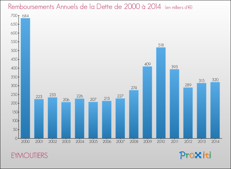 Evolution de l'annuité de la dette pour la commune de EYMOUTIERS de 2000 à 2014 Annuités de la dette pour EYMOUTIERS de 2000 à 2014