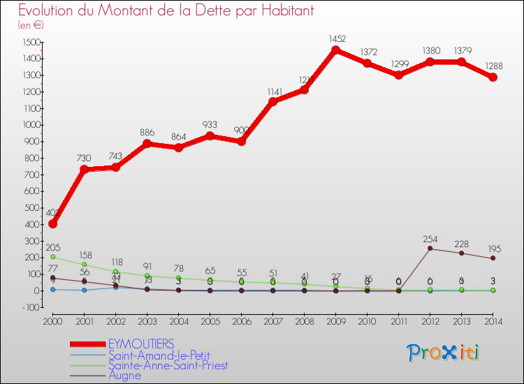 Evolution de la dette par habitant pour la commune de EYMOUTIERS et les communes proches de 2000 à 2014 Comparaison de la dette par habitant pour EYMOUTIERS et les communes voisines de 2000 à 2014