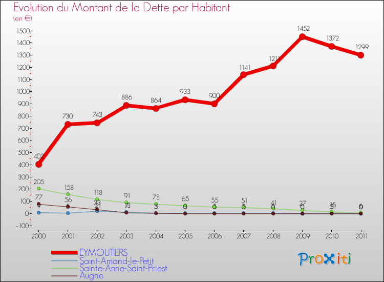 Evolution de la dette par habitant pour la commune de EYMOUTIERS et les communes proches Comparaison de la dette par habitant pour EYMOUTIERS et les communes voisines