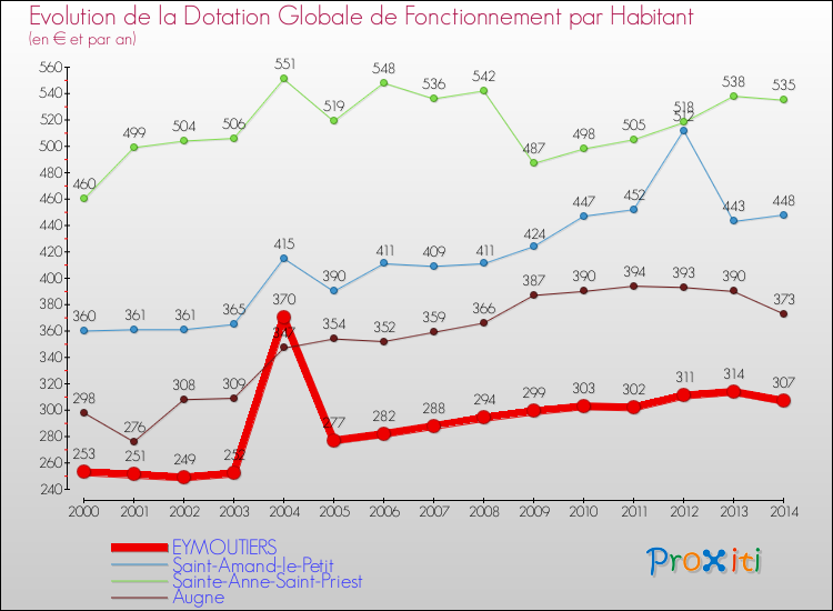 Evolution et montant de la dotation globale de fonctionnement par Habitant pour EYMOUTIERS et les communes proches de 2000 à 2014. Comparaison des dotations globales de fonctionnement par habitant pour EYMOUTIERS et les communes voisines de 2000 à 2014.