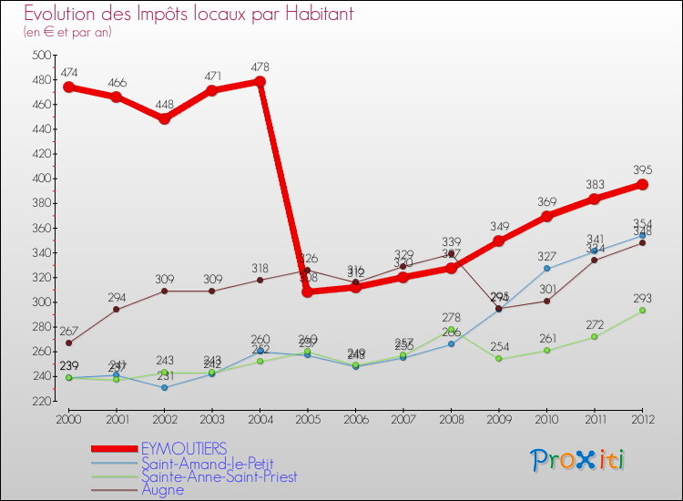 Evolution et montant des impôts locaux par Habitant pour EYMOUTIERS et les communes proches Comparaison des impôts locaux par habitant pour EYMOUTIERS et les communes voisines