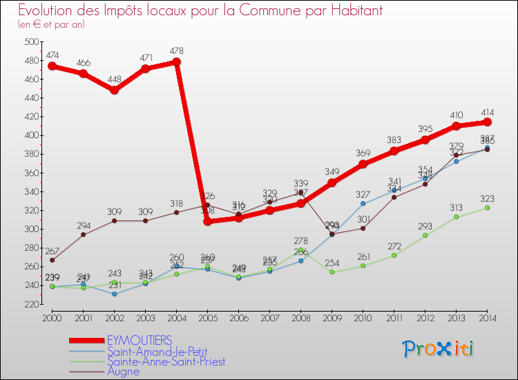 Evolution et montant des impôts locaux par Habitant pour EYMOUTIERS et les communes proches de 2000 à 2014 Comparaison des impôts locaux par habitant pour EYMOUTIERS et les communes voisines de 2000 à 2014