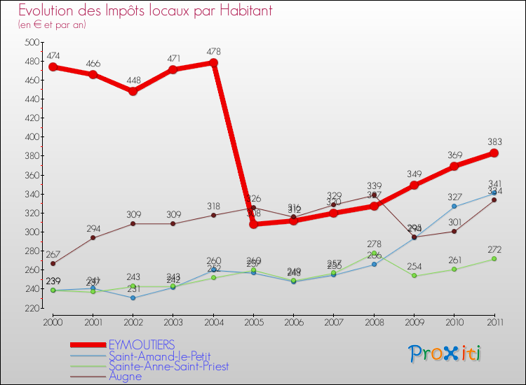 Evolution et montant des impôts locaux par Habitant pour EYMOUTIERS et les communes proches Comparaison des impôts locaux par habitant pour EYMOUTIERS et les communes voisines