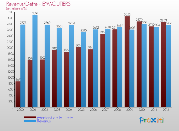 Evolution comparée de la dette et des revenus pour la commune de EYMOUTIERS de 2000 à 2012 Comparaison de la dette et des revenus pour EYMOUTIERS de 2000 à 2012