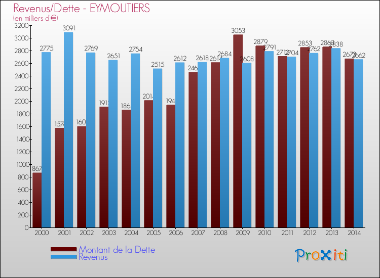 Evolution comparée de la dette et des revenus pour la commune de EYMOUTIERS de 2000 à 2014 Comparaison de la dette et des revenus pour EYMOUTIERS de 2000 à 2014