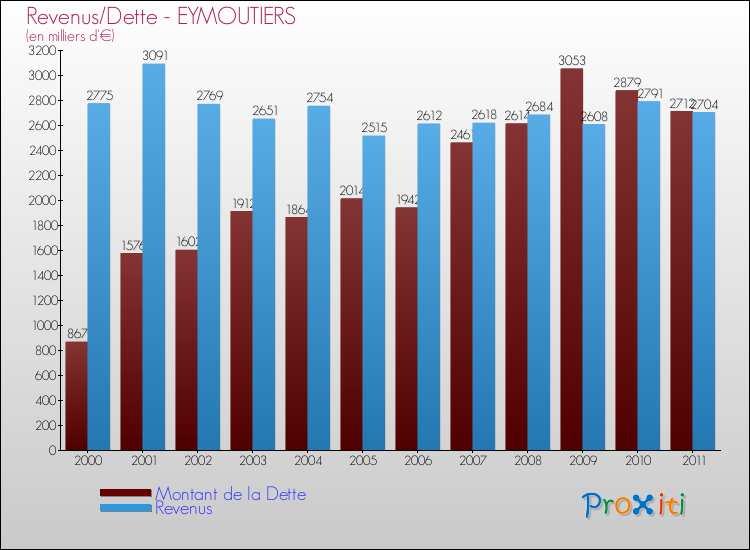 Evolution comparée de la dette et des revenus pour la commune de EYMOUTIERS de 2000 à 2011 Comparaison de la dette et des revenus pour EYMOUTIERS de 2000 à 2011