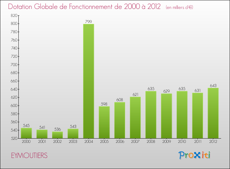 Evolution du montant de la Dotation Globale de Fonctionnement pour la commune de EYMOUTIERS de 2000 à 2012 Evolution du montant de la Dotation Globale de Fonctionnement pour EYMOUTIERS de 2000 à 2012