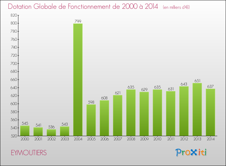 Evolution du montant de la Dotation Globale de Fonctionnement pour la commune de EYMOUTIERS de 2000 à 2014 Evolution du montant de la Dotation Globale de Fonctionnement pour EYMOUTIERS de 2000 à 2014