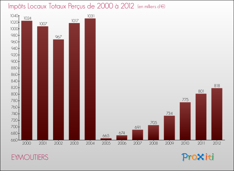 Evolution des Impôts Locaux pour la commune de EYMOUTIERS de 2000 à 2012 Evolution des Impôts Locaux pour EYMOUTIERS de 2000 à 2012