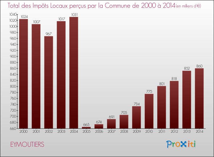 Evolution des Impôts Locaux pour la commune de EYMOUTIERS de 2000 à 2014 Evolution des Impôts Locaux pour EYMOUTIERS de 2000 à 2014