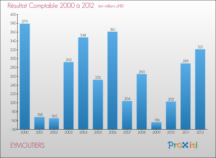 Evolution du résultat comptable pour la commune de EYMOUTIERS de 2000 à 2012 Evolution du résultat comptable pour EYMOUTIERS de 2000 à 2012