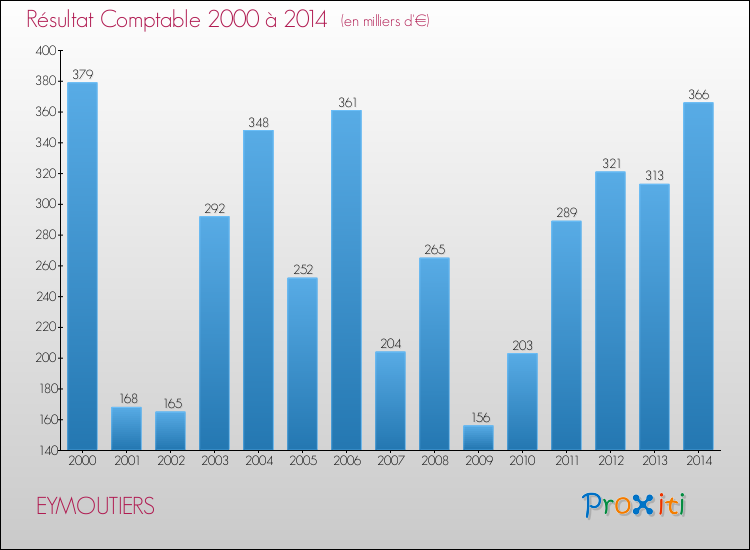 Evolution du résultat comptable pour la commune de EYMOUTIERS de 2000 à 2014 Evolution du résultat comptable pour EYMOUTIERS de 2000 à 2014