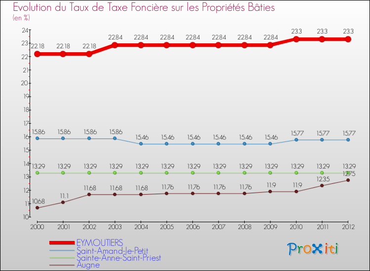 Evolution du taux de la taxe foncière sur le bati pour EYMOUTIERS et les communes proches de 2000 à 2012 Comparaison des taux de taxe foncière sur le bati pour EYMOUTIERS et les communes voisines de 2000 à 2012