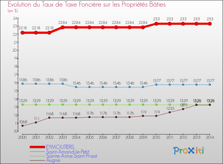 Evolution du taux de la taxe foncière sur le bati pour EYMOUTIERS et les communes proches de 2000 à 2014 Comparaison des taux de taxe foncière sur le bati pour EYMOUTIERS et les communes voisines de 2000 à 2014