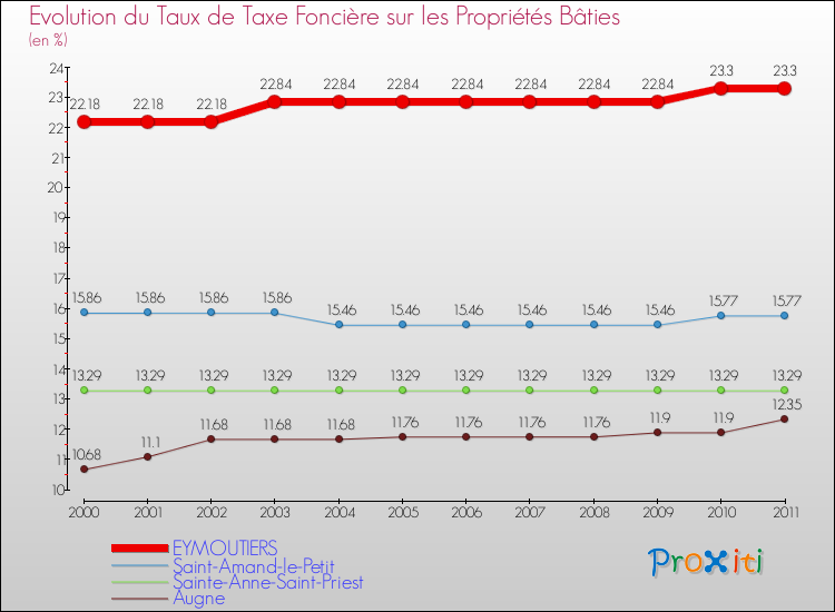 Evolution du taux de la taxe foncière sur le bati pour EYMOUTIERS et les communes proches Comparaison des taux de taxe foncière sur le bati pour EYMOUTIERS et les communes voisines