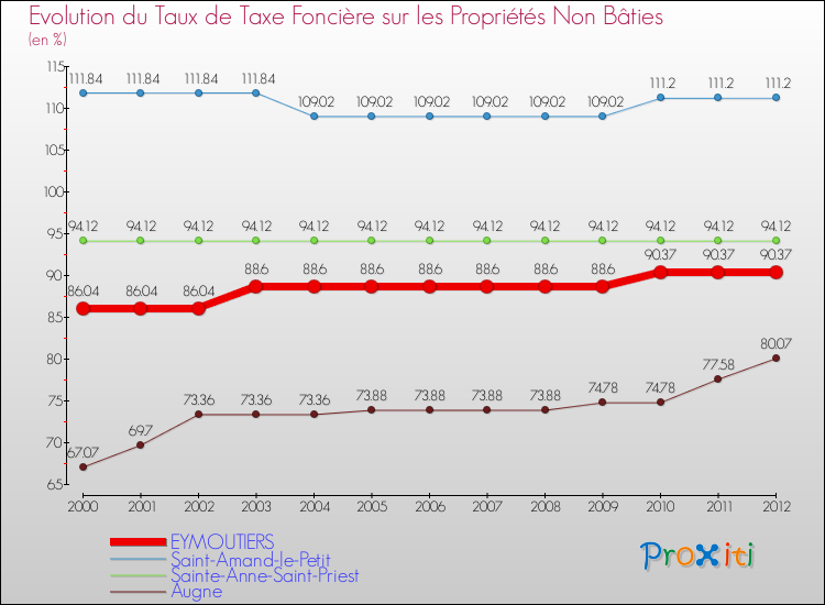 Evolution du taux de la taxe foncière sur les immeubles et terrains non batis pour EYMOUTIERS et les communes proches de 2000 à 2012 Comparaison des taux de la taxe foncière sur les immeubles et terrains non batis pour EYMOUTIERS et les communes voisines de 2000 à 2012