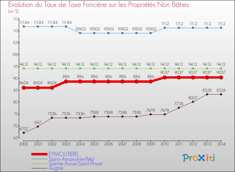 Evolution du taux de la taxe foncière sur les immeubles et terrains non batis pour EYMOUTIERS et les communes proches de 2000 à 2014 Comparaison des taux de la taxe foncière sur les immeubles et terrains non batis pour EYMOUTIERS et les communes voisines de 2000 à 2014