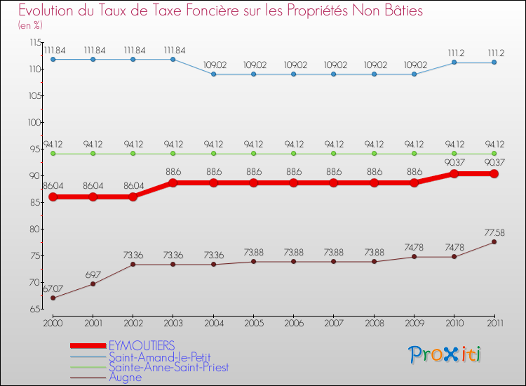 Evolution du taux de la taxe foncière sur les immeubles et terrains non batis pour EYMOUTIERS et les communes proches Comparaison des taux de la taxe foncière sur les immeubles et terrains non batis pour EYMOUTIERS et les communes voisines