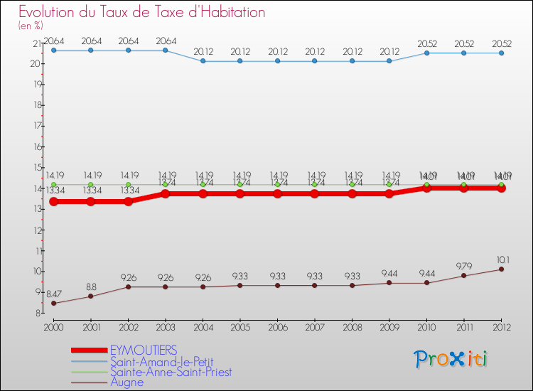 Evolution du taux de la taxe d'habitation pour EYMOUTIERS et les communes proches Comparaison des taux de la taxe d'habitation pour EYMOUTIERS et les communes voisines
