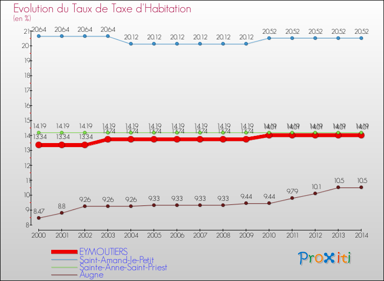 Evolution du taux de la taxe d'habitation pour EYMOUTIERS et les communes proches de 2000 à 2014 Comparaison des taux de la taxe d'habitation pour EYMOUTIERS et les communes voisines de 2000 à 2014