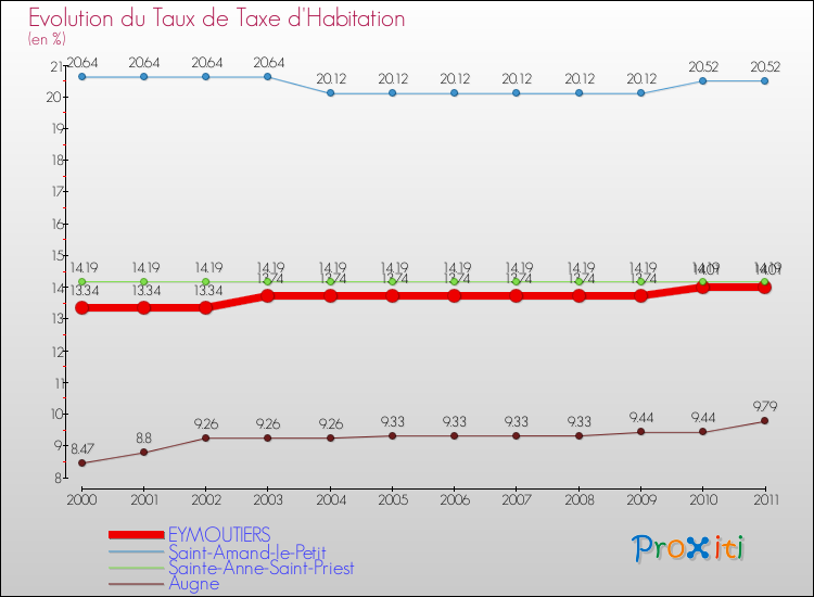 Evolution du taux de la taxe d'habitation pour EYMOUTIERS et les communes proches Comparaison des taux de la taxe d'habitation pour EYMOUTIERS et les communes voisines