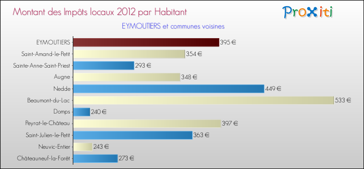 Montant des impôts locaux par Habitant pour EYMOUTIERS et les communes proches Comparaison des impôts locaux par habitant pour EYMOUTIERS et les communes voisines