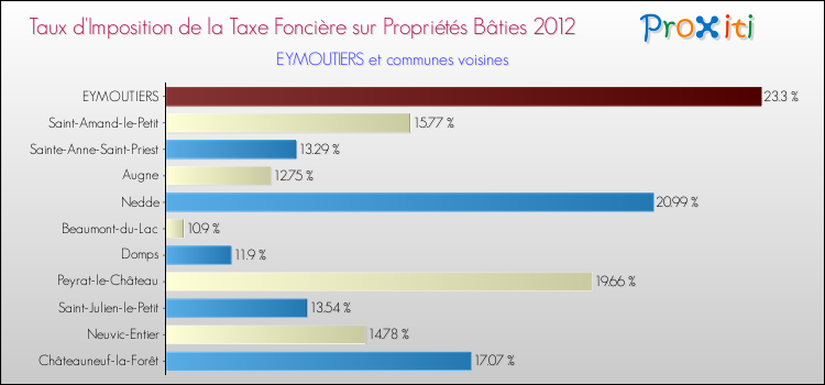Taux d'imposition de la taxe foncière sur le bati 2012 pour EYMOUTIERS et les communes proches Comparaison des taux d'imposition de la taxe foncière sur le bati 2012 pour EYMOUTIERS et les communes voisines