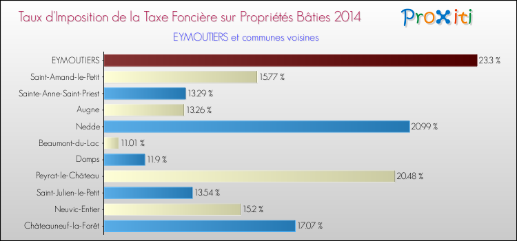Taux d'imposition de la taxe foncière sur le bati 2014 pour EYMOUTIERS et les communes proches Comparaison des taux d'imposition de la taxe foncière sur le bati 2014 pour EYMOUTIERS et les communes voisines