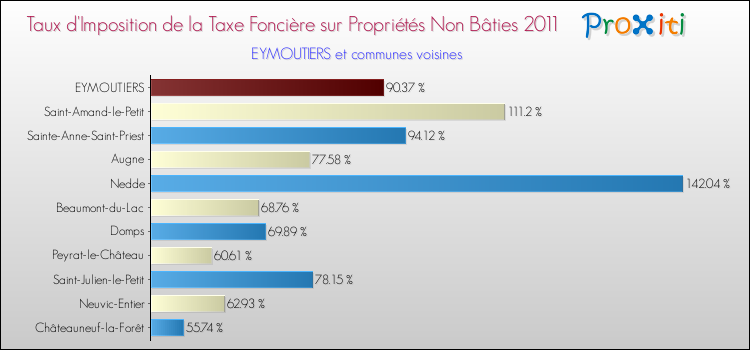 Taux d'imposition de la taxe foncière sur les immeubles et terrains non batis 2011 pour EYMOUTIERS et les communes proches Comparaison des taux d'imposition de la taxe foncière sur les immeubles et terrains non batis 2011 pour EYMOUTIERS et les communes voisines
