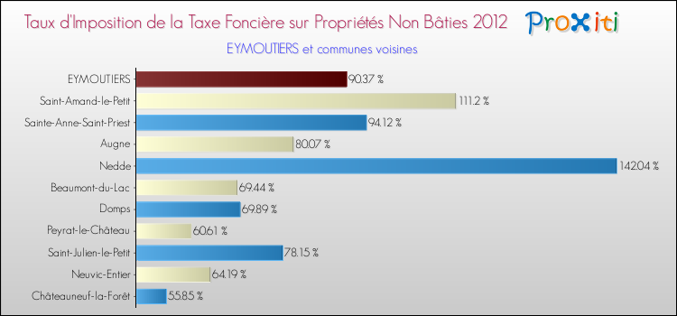 Taux d'imposition de la taxe foncière sur les immeubles et terrains non batis 2012 pour EYMOUTIERS et les communes proches Comparaison des taux d'imposition de la taxe foncière sur les immeubles et terrains non batis 2012 pour EYMOUTIERS et les communes voisines