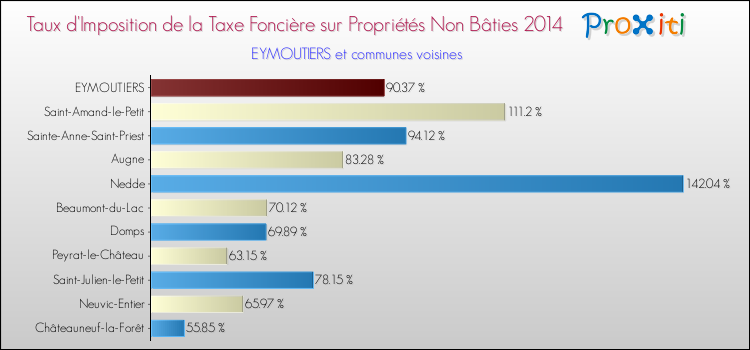 Taux d'imposition de la taxe foncière sur les immeubles et terrains non batis 2014 pour EYMOUTIERS et les communes proches Comparaison des taux d'imposition de la taxe foncière sur les immeubles et terrains non batis 2014 pour EYMOUTIERS et les communes voisines