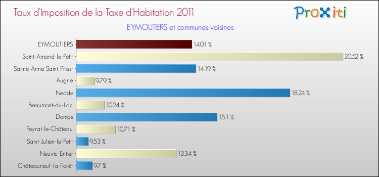 Taux d'imposition de la taxe d'habitation 2011 pour EYMOUTIERS et les communes proches Comparaison des taux d'imposition de la taxe d'habitation 2011 pour EYMOUTIERS et les communes voisines