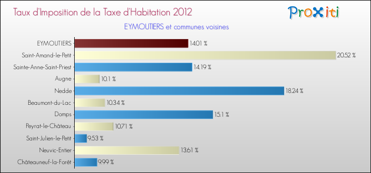 Taux d'imposition de la taxe d'habitation 2012 pour EYMOUTIERS et les communes proches Comparaison des taux d'imposition de la taxe d'habitation 2012 pour EYMOUTIERS et les communes voisines