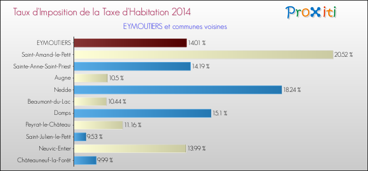 Taux d'imposition de la taxe d'habitation 2014 pour EYMOUTIERS et les communes proches Comparaison des taux d'imposition de la taxe d'habitation 2014 pour EYMOUTIERS et les communes voisines